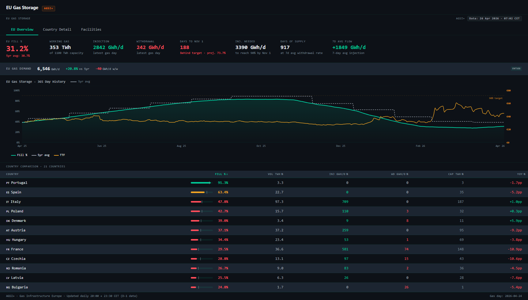 Rivex EU gas storage dashboard - fill %, withdrawal, injection, country comparison