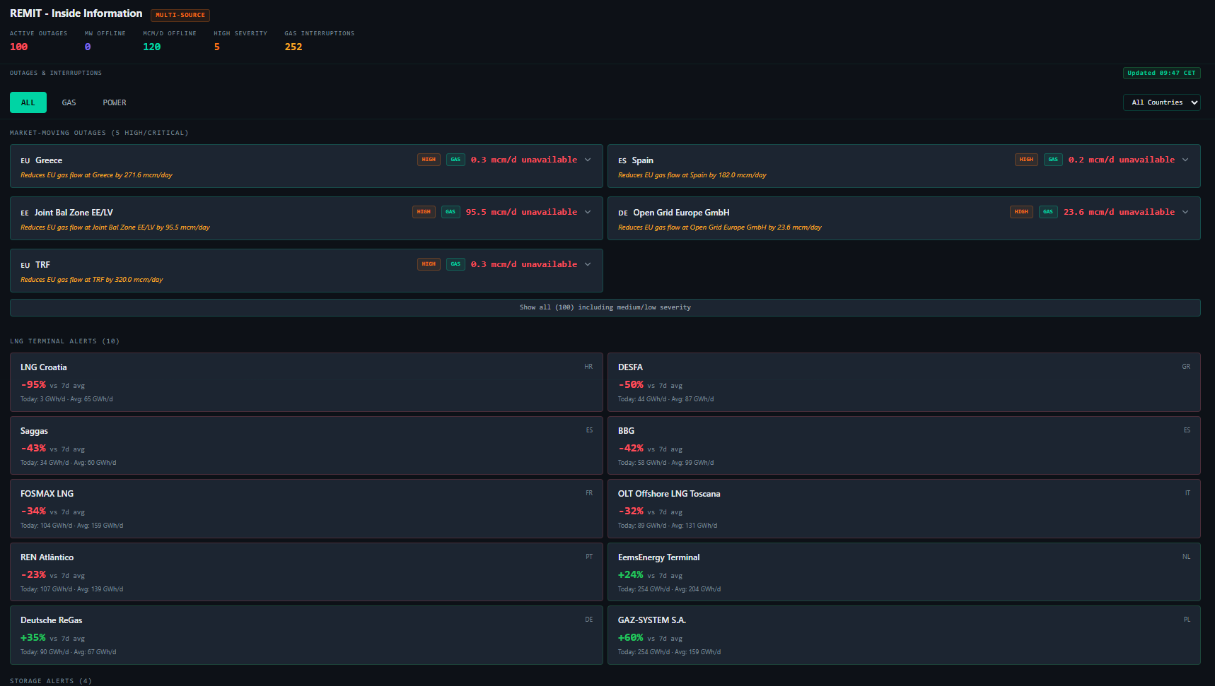 Rivex REMIT outage feed - active gas and LNG outages with severity ranking